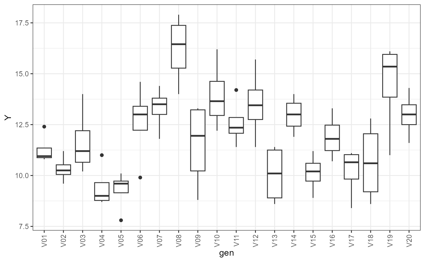 Boxplots depicting the phenotypic performance (y-axis) of each selection candidate (x-axis).