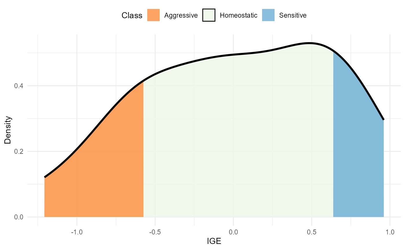 Density of IGE values. The area within the distribution is filled according to the competition class