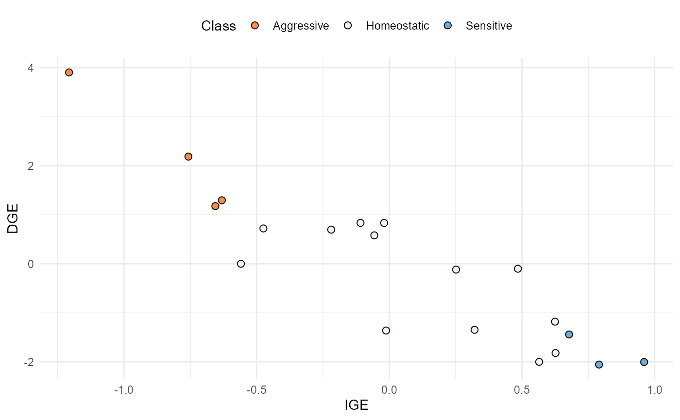 Relationship between IGE (x-axis) and DGE (y-axis). The dots are coloured according to the competition class.