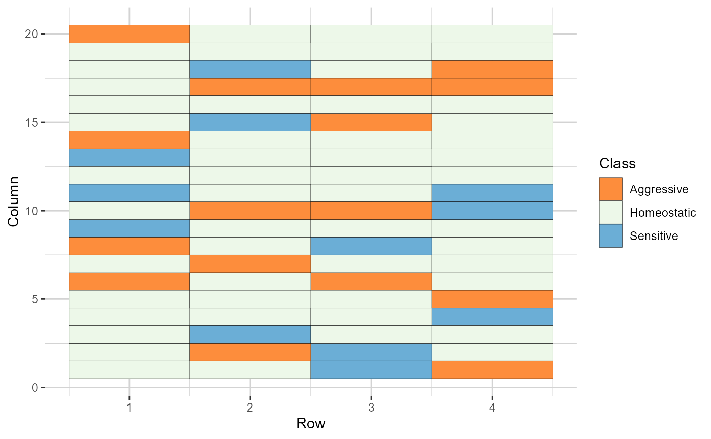 Heatmap representations of the field trial, with cells filled according to the competition class of each genotype