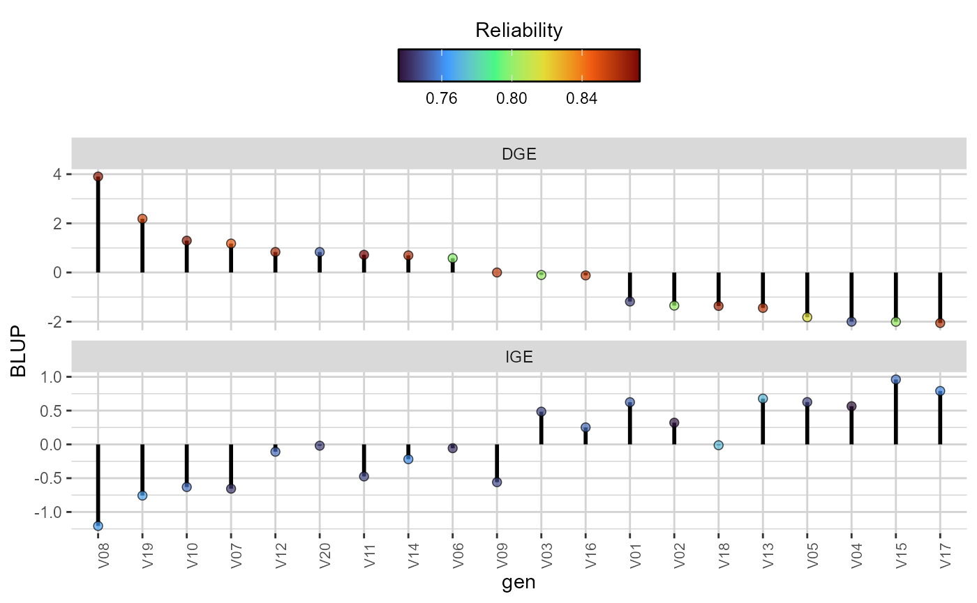 Direct (DGE) and indirect (IGE) genotypic effects (   extit{y}-axis) of each candidate. The plots are in descending order according to the DGE. The colour of the dots reflects the reliability of both the DGE and IGE for each genotype