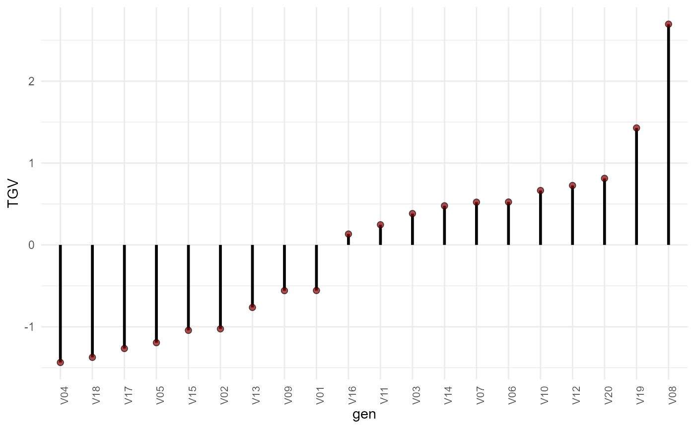 Total genotypic value (TGV) (y-axis) of each candidate (x-axis), in increasing order