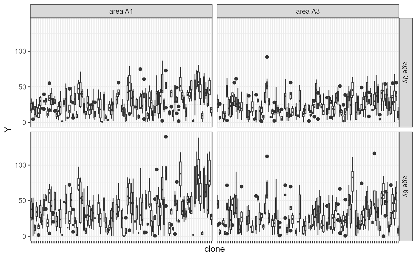 Boxplots depicting the phenotypic performance (y-axis) of each selection candidate (x-axis). The candidates' names were removed for better visualization