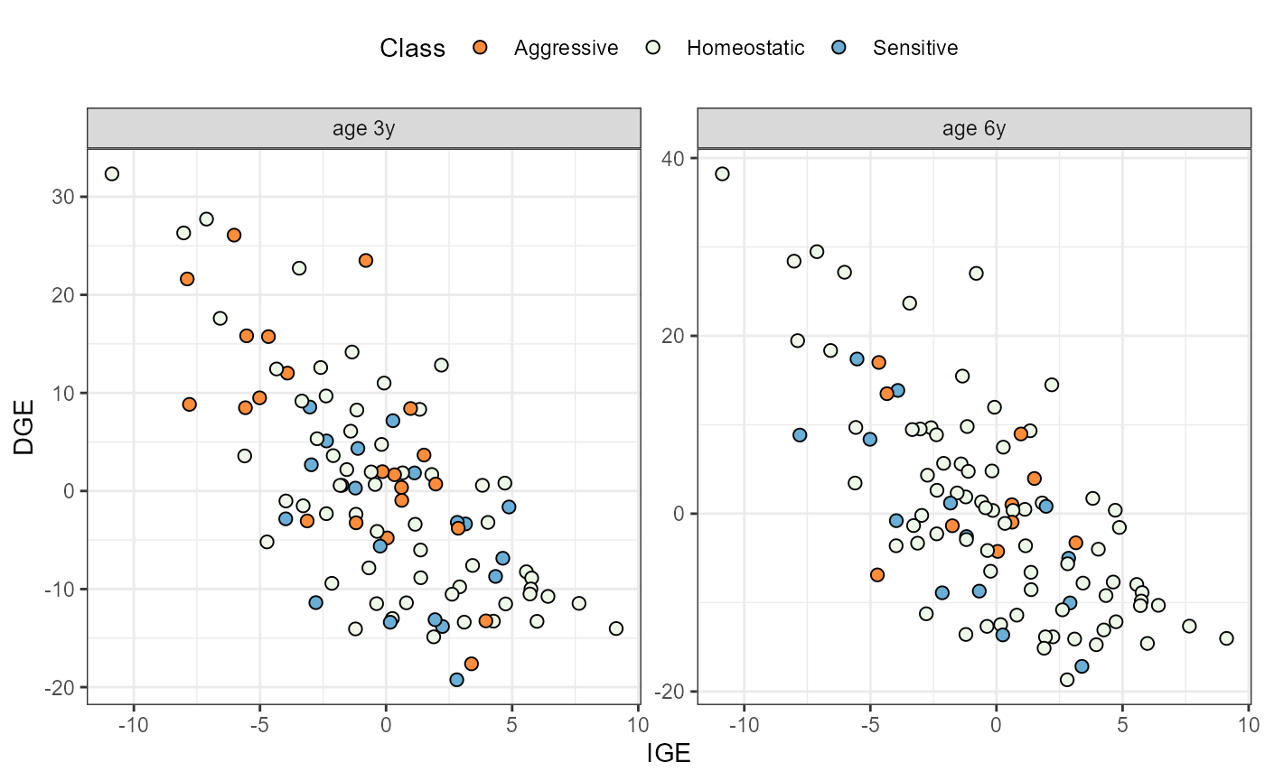 Relationship between IGE (x-axis) and DGE (y-axis). The dots are coloured according to the competition class.
