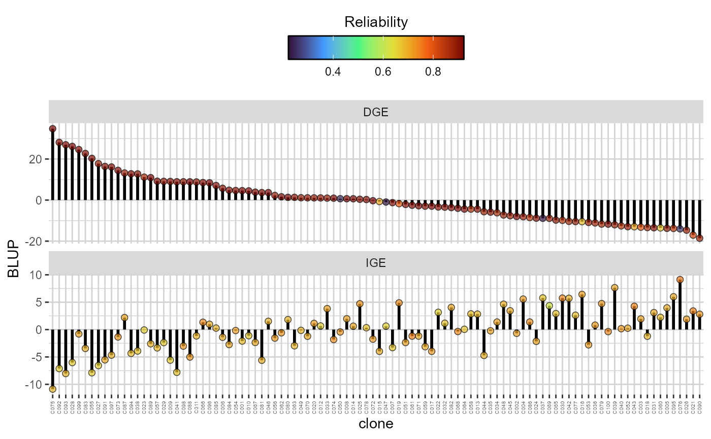 Direct (DGE) and indirect (IGE) genotypic effects (  extit{y}-axis) of each candidate. The plots are in descending order according to the DGE. The colour of the dots reflects the reliability of both the DGE and IGE for each genotype