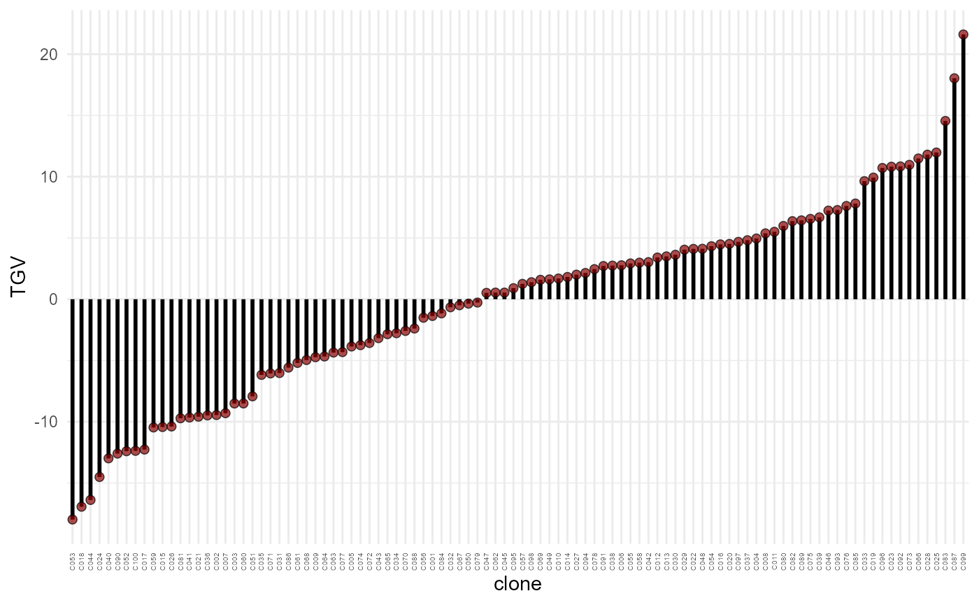 Total genotypic value (TGV) (y-axis) of each candidate (x-axis), in increasing order