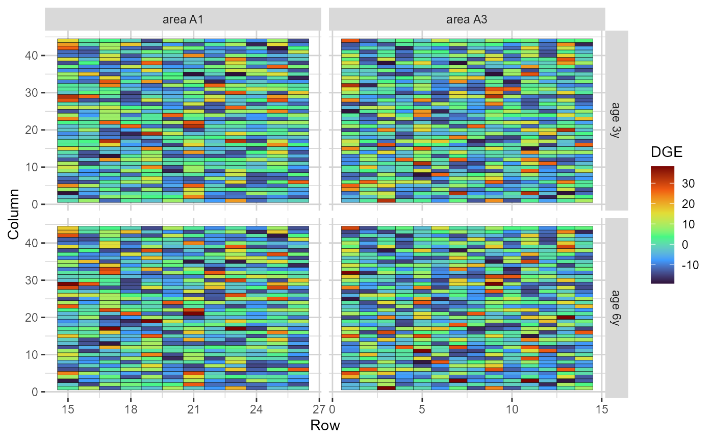 Heatmap representations of the field trial, with cells filled according to the direct genotypic effect (DGE) of each genotype