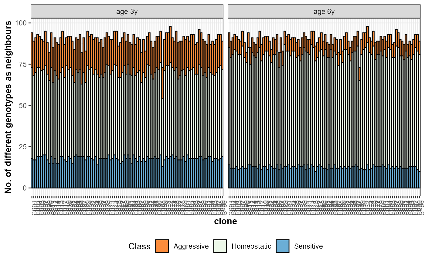 Number of different genotypes as neighbors (total and per competition class) of each selection candidate