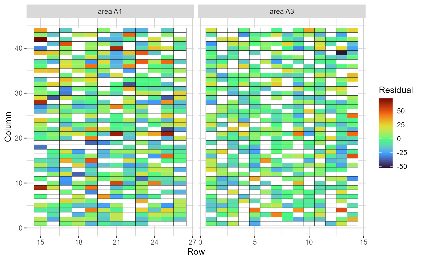 Heatmap representations of the field trial, with cells filled according to the residual value of each plot. Blank cells are missing values