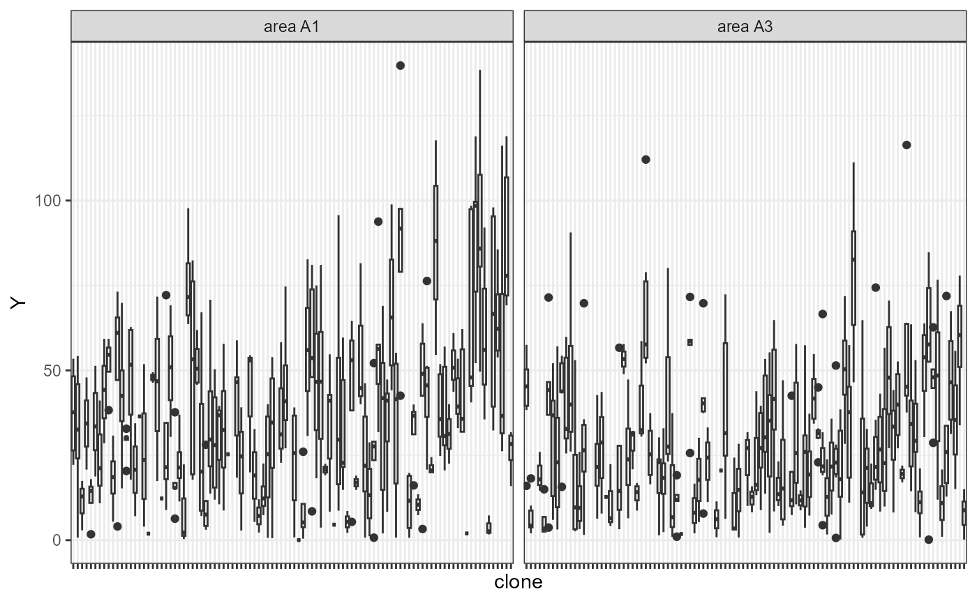 Boxplots depicting the phenotypic performance (y-axis) of each selection candidate (x-axis). The candidates' names were removed for better visualization