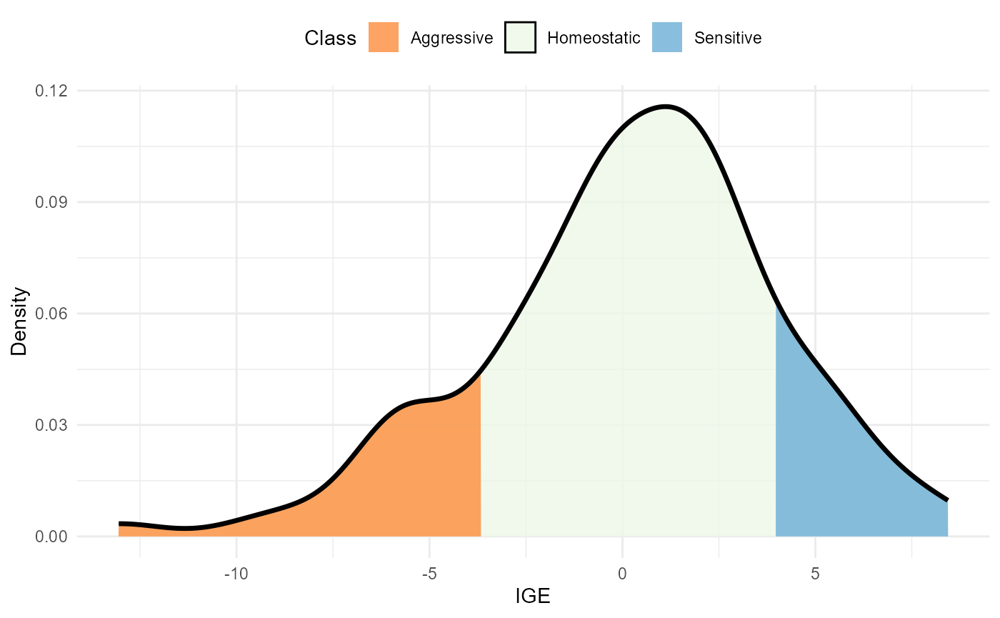 Density of IGE values. The area within the distribution is filled according to the competition class