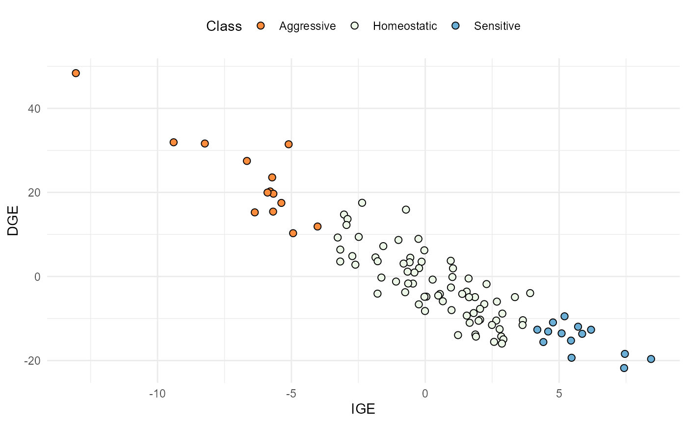 Relationship between IGE (x-axis) and DGE (y-axis). The dots are coloured according to the competition class.