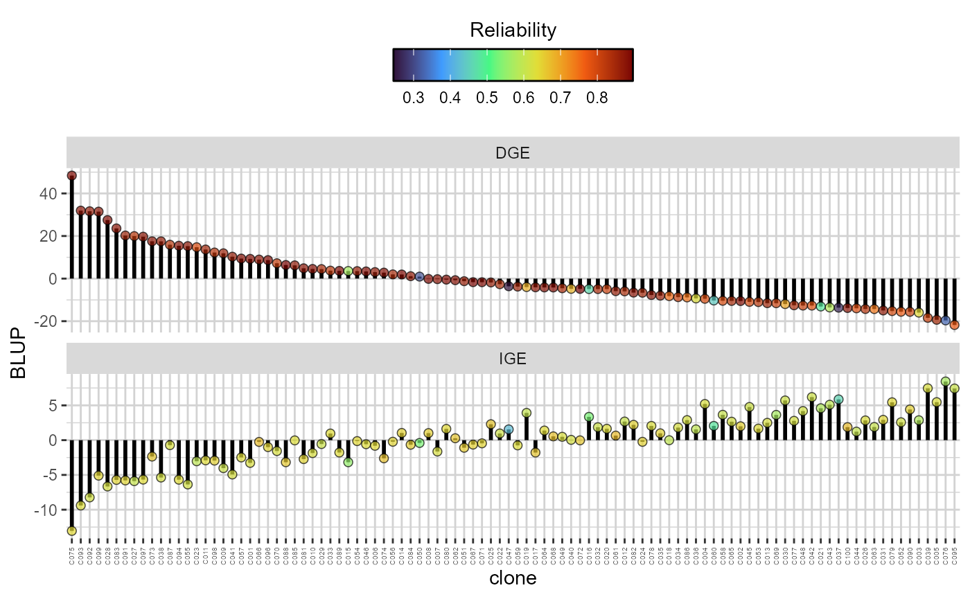 Direct (DGE) and indirect (IGE) genotypic effects (   extit{y}-axis) of each candidate. The plots are in descending order according to the DGE. The colour of the dots reflects the reliability of both the DGE and IGE for each genotype