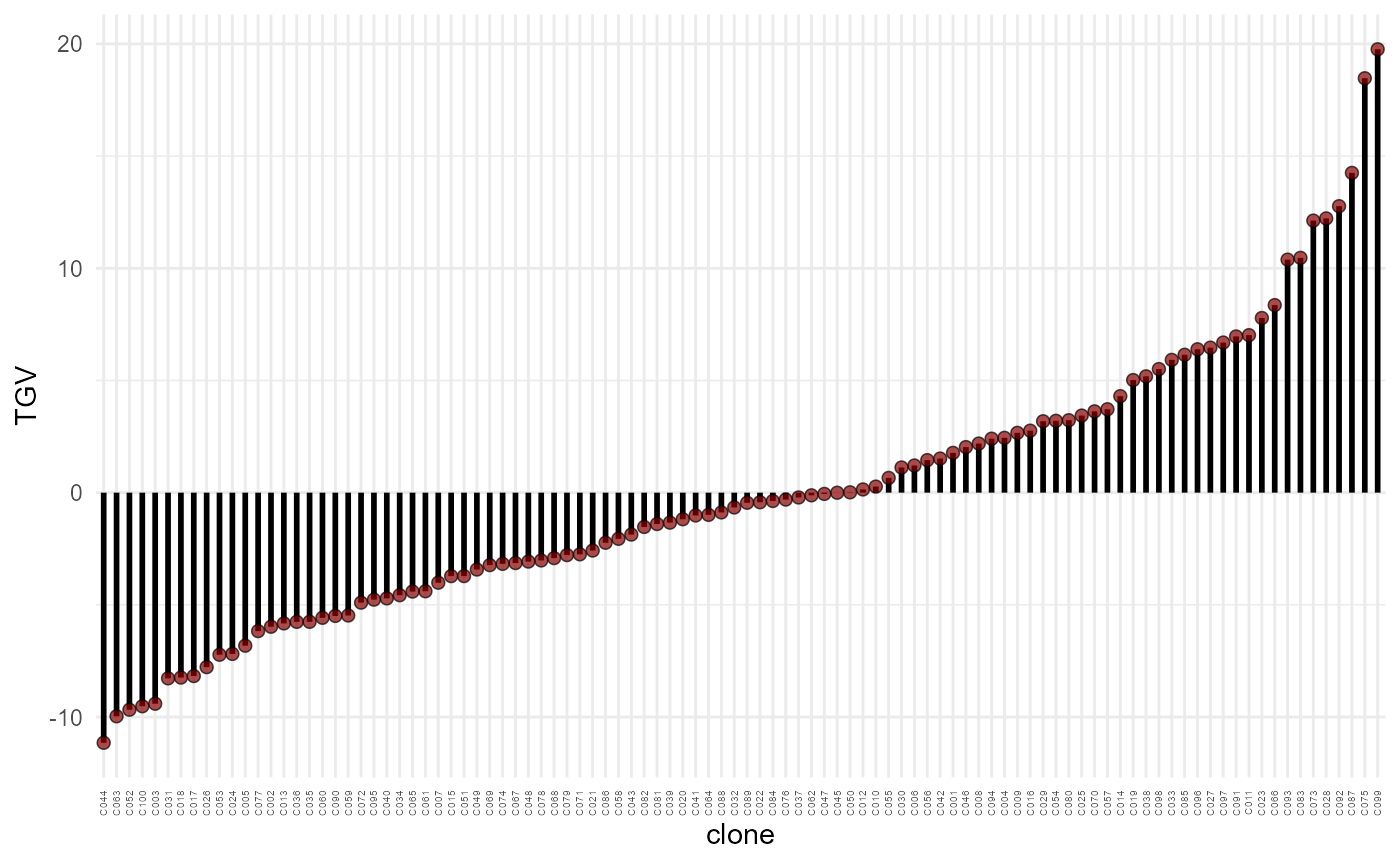 Total genotypic value (TGV) (y-axis) of each candidate (x-axis), in increasing order