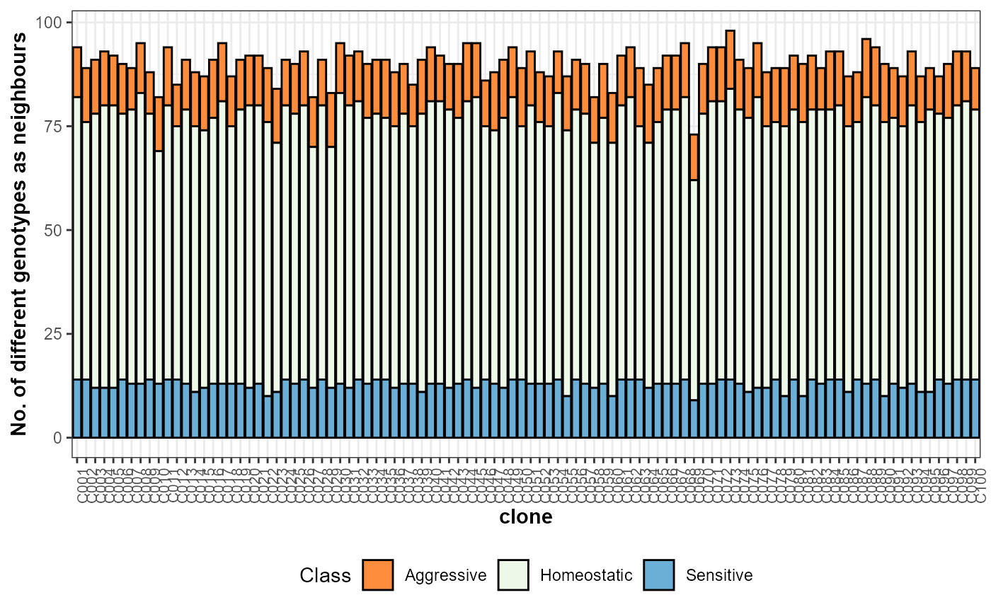Number of different genotypes as neighbors (total and per competition class) of each selection candidate