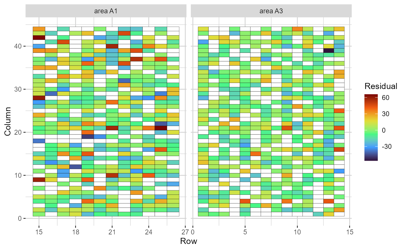 Heatmap representations of the field trial, with cells filled according to the residual value of each plot. Blank cells are missing values
